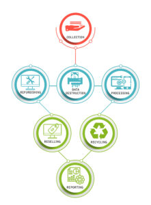 apextechnology recycling data destruction process