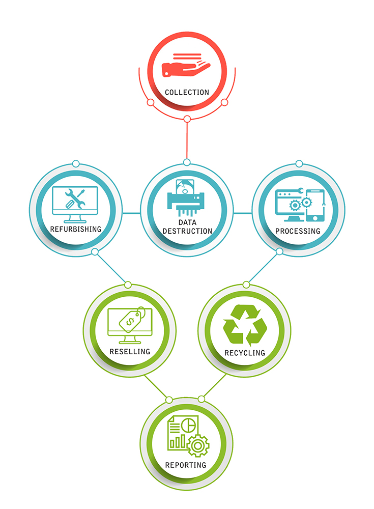 apextechnology recycling data destruction process